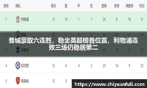 曼城豪取六连胜，稳坐英超榜首位置，利物浦连败三场仍稳居第二